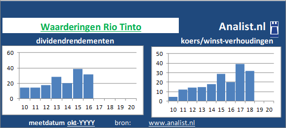 dividendrendement/><BR><p>Het mijnbouwbedrijf keerde in de afgelopen vijf jaar haar aandeelhouders geen dividenden uit. Vanaf 2015 ligt het doorsnee dividendrendement op 18,2 procent. </p></p><p class=